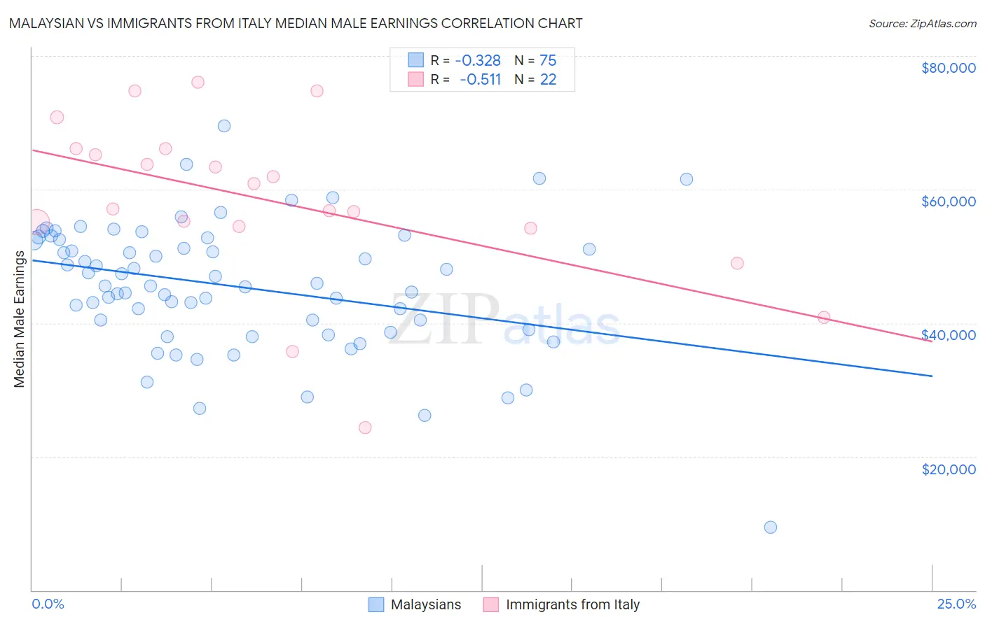 Malaysian vs Immigrants from Italy Median Male Earnings