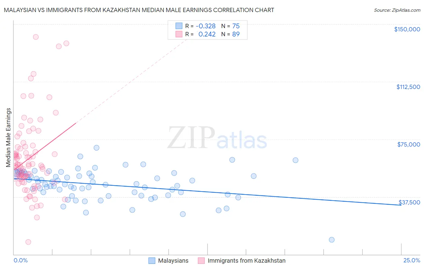 Malaysian vs Immigrants from Kazakhstan Median Male Earnings