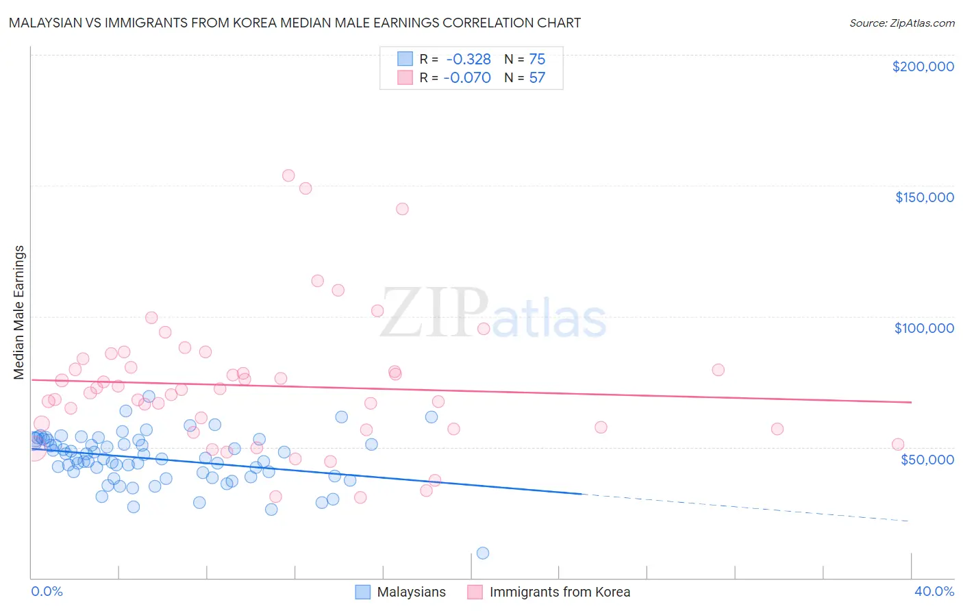 Malaysian vs Immigrants from Korea Median Male Earnings