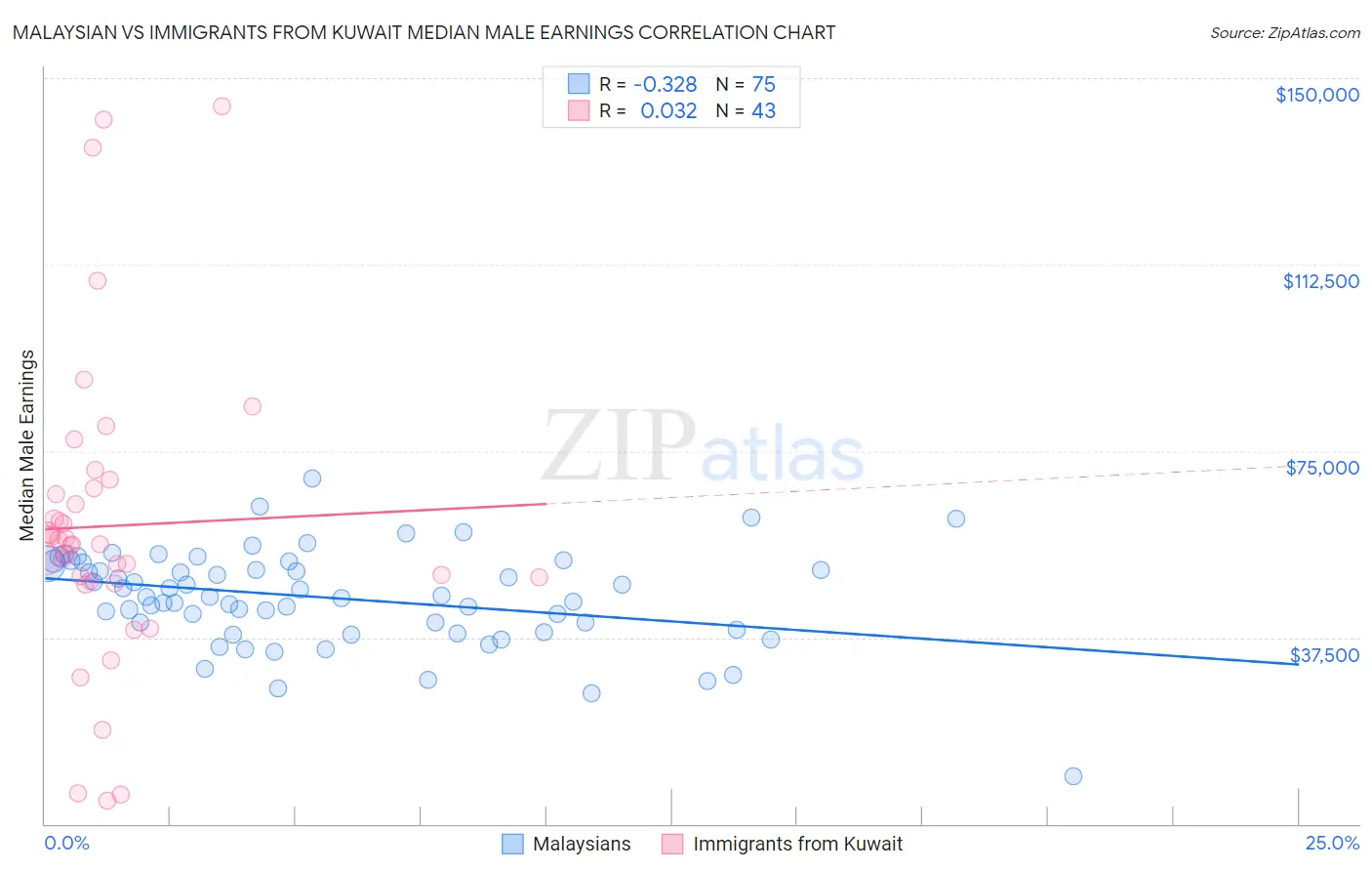 Malaysian vs Immigrants from Kuwait Median Male Earnings
