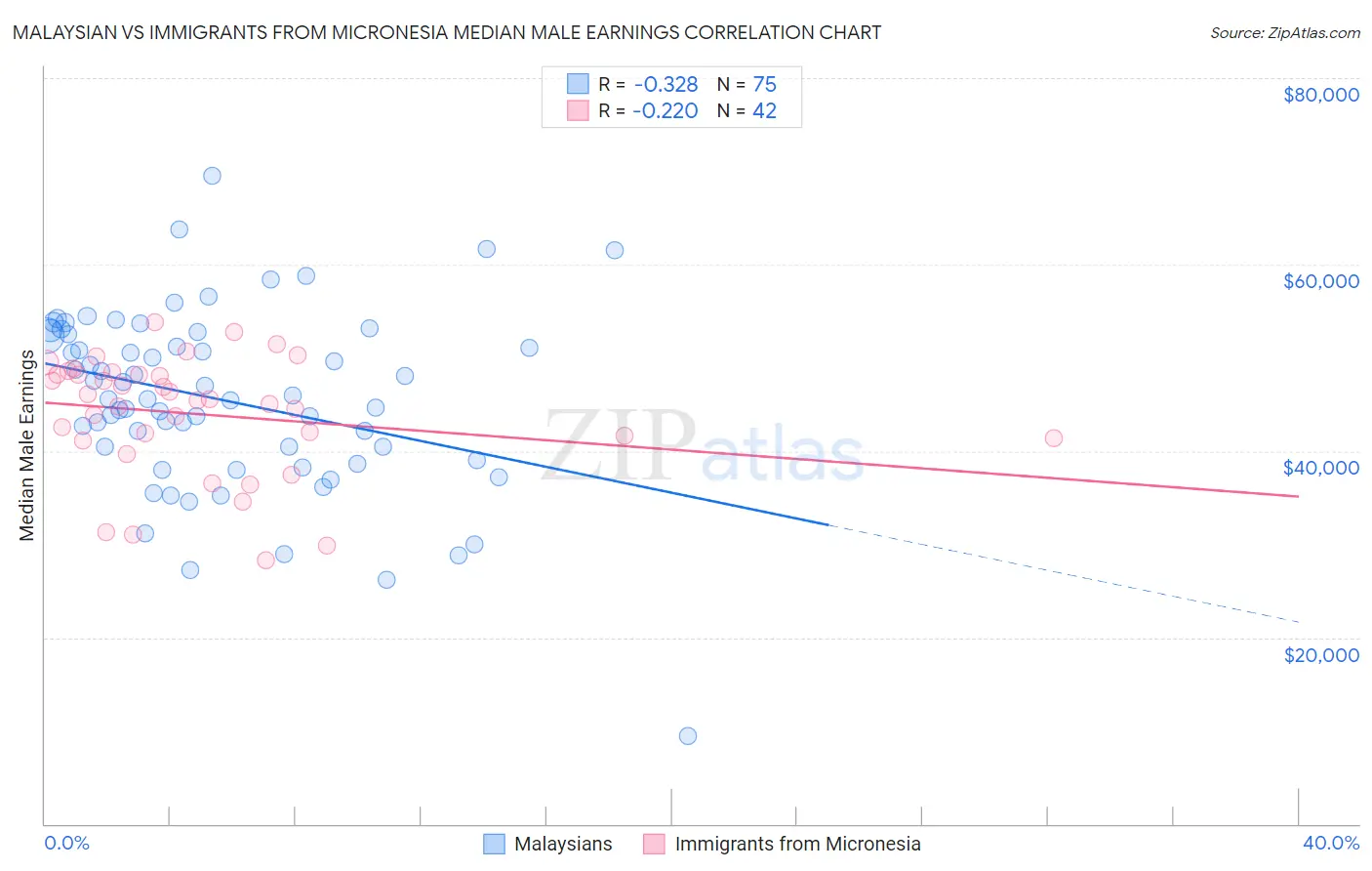 Malaysian vs Immigrants from Micronesia Median Male Earnings