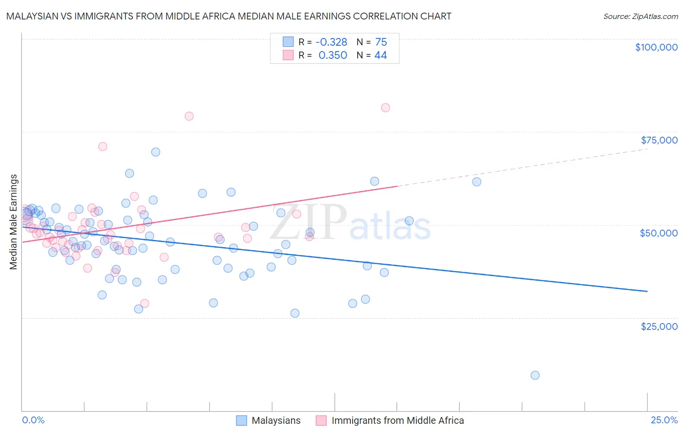 Malaysian vs Immigrants from Middle Africa Median Male Earnings