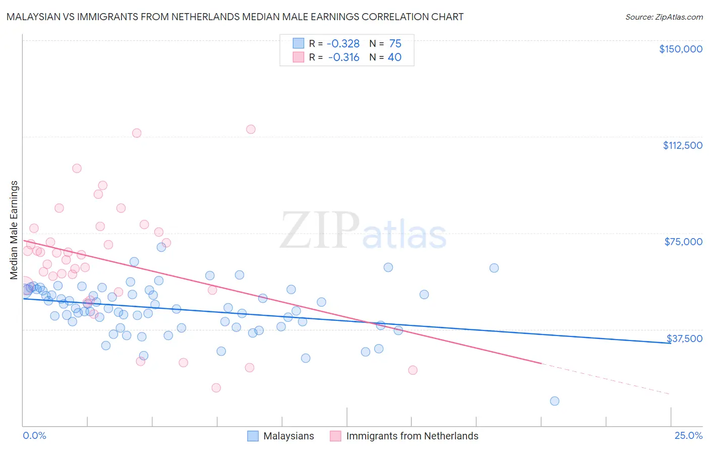 Malaysian vs Immigrants from Netherlands Median Male Earnings