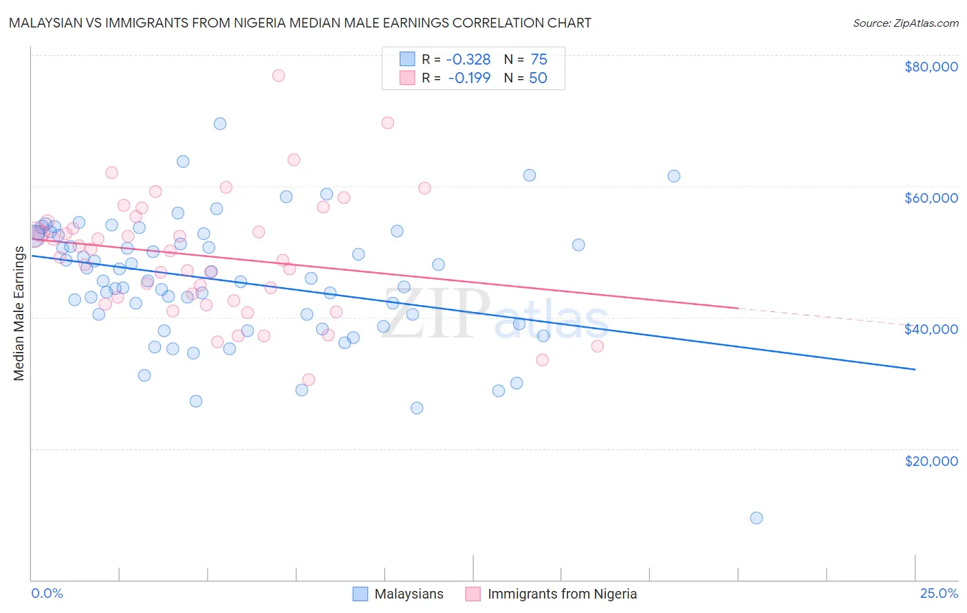 Malaysian vs Immigrants from Nigeria Median Male Earnings