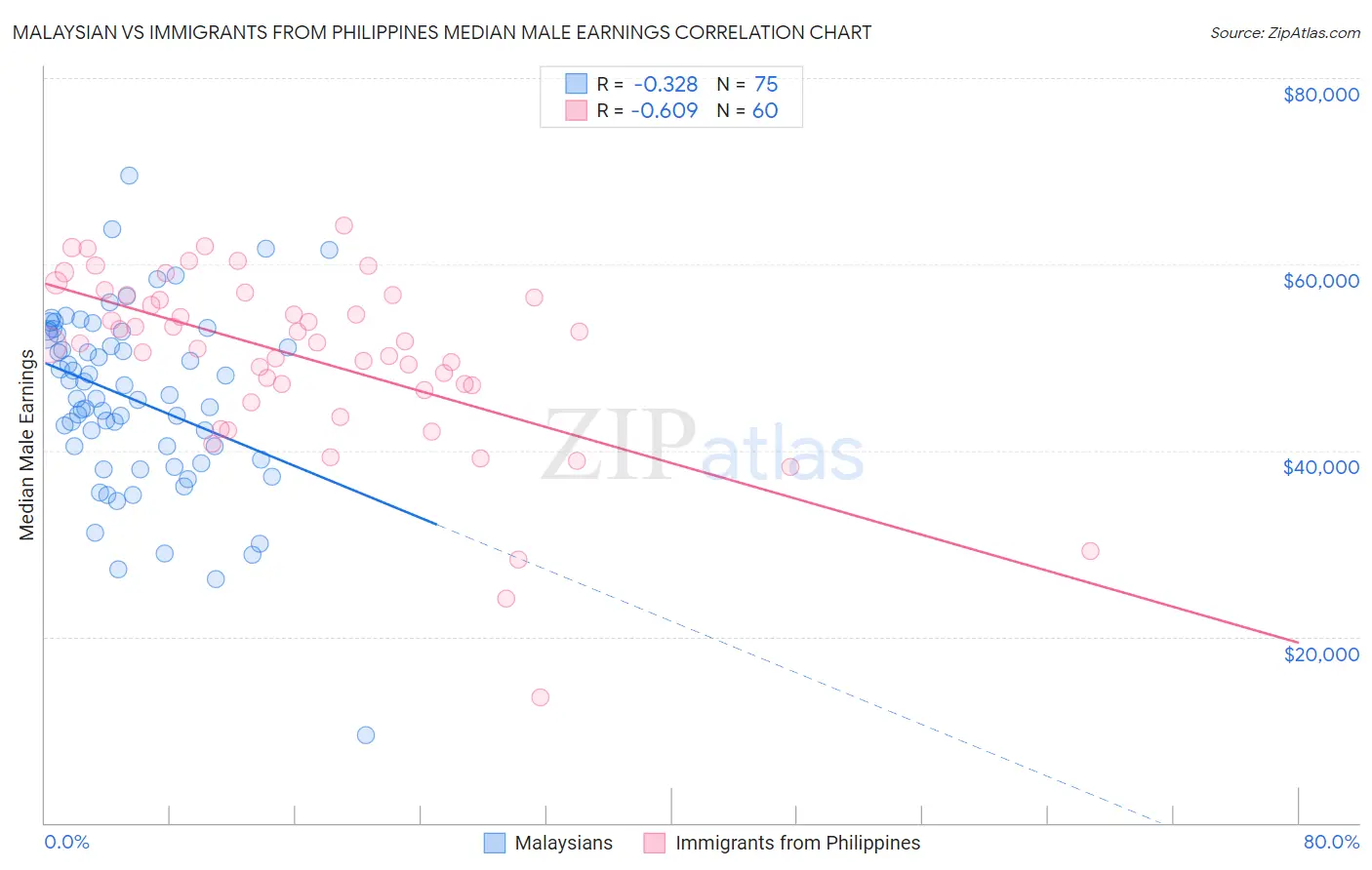 Malaysian vs Immigrants from Philippines Median Male Earnings