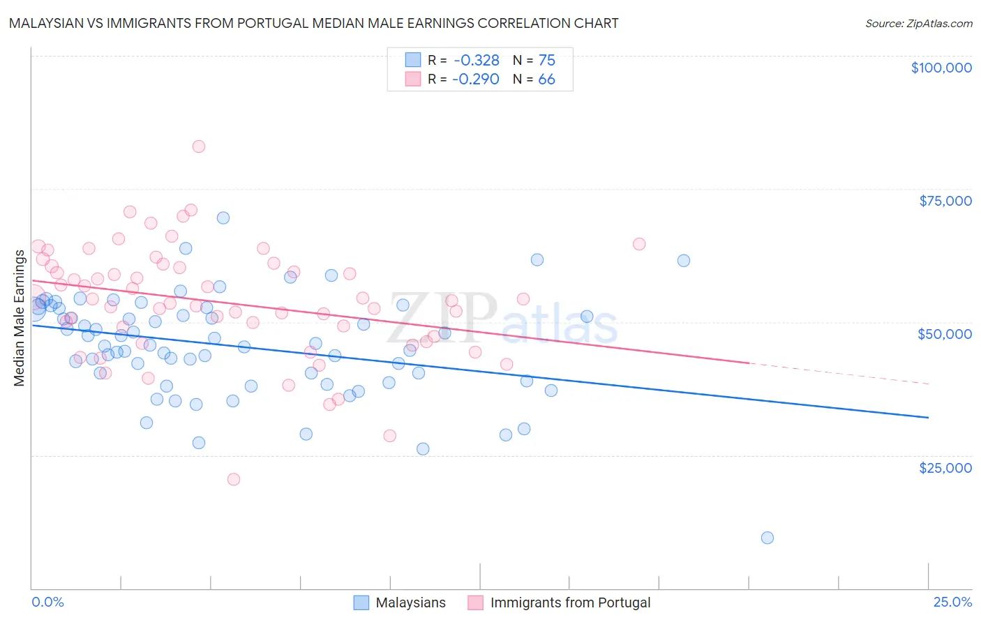 Malaysian vs Immigrants from Portugal Median Male Earnings