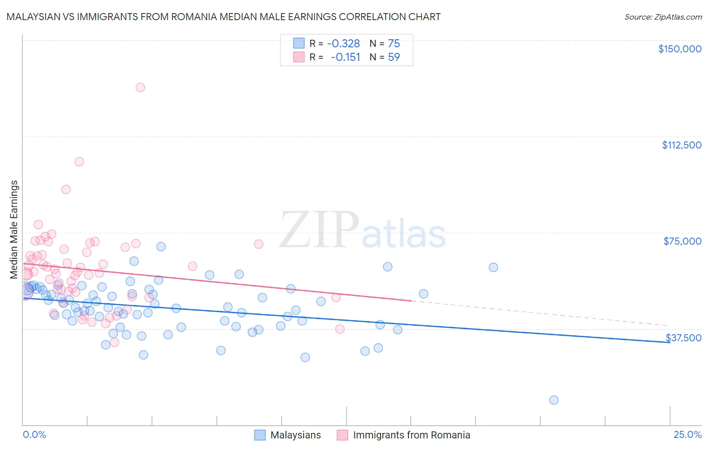 Malaysian vs Immigrants from Romania Median Male Earnings