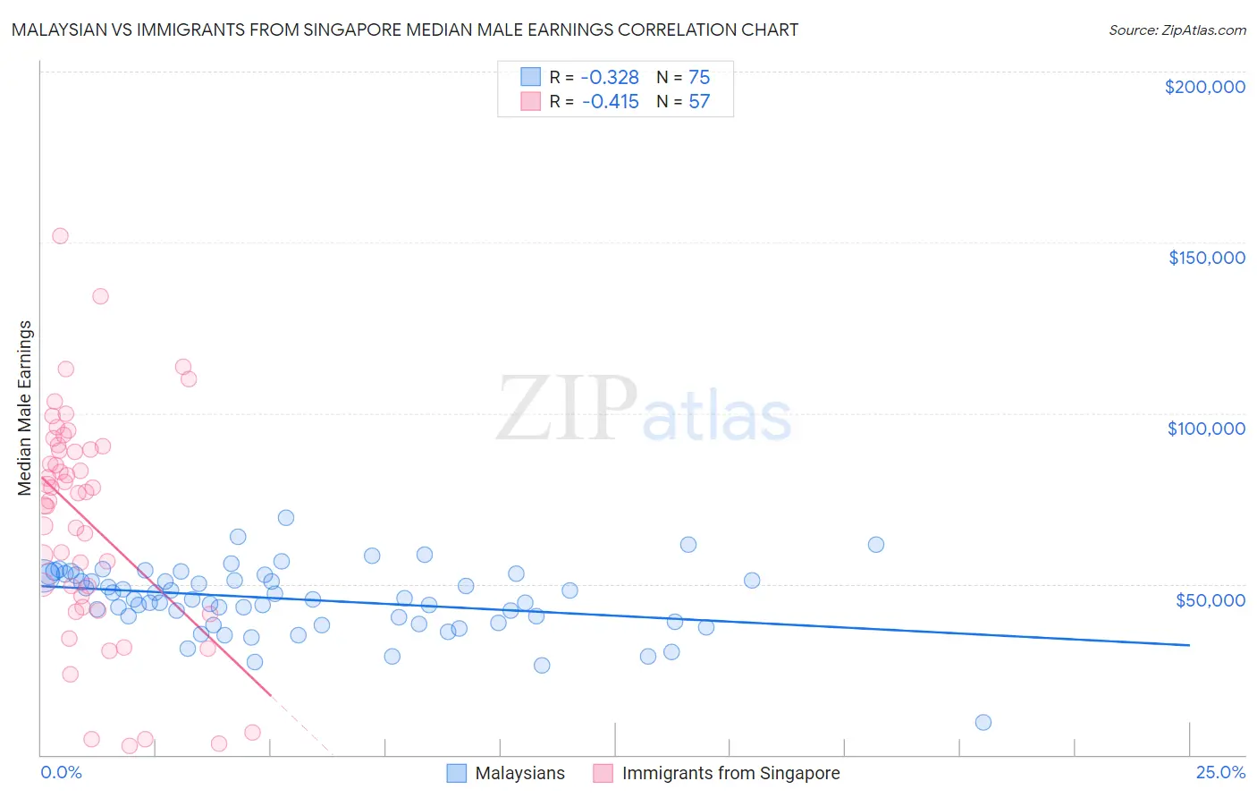 Malaysian vs Immigrants from Singapore Median Male Earnings
