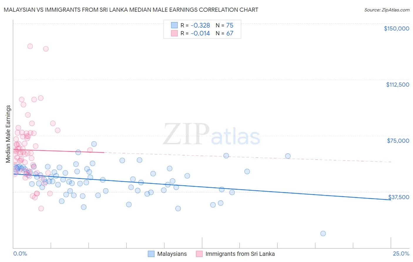 Malaysian vs Immigrants from Sri Lanka Median Male Earnings