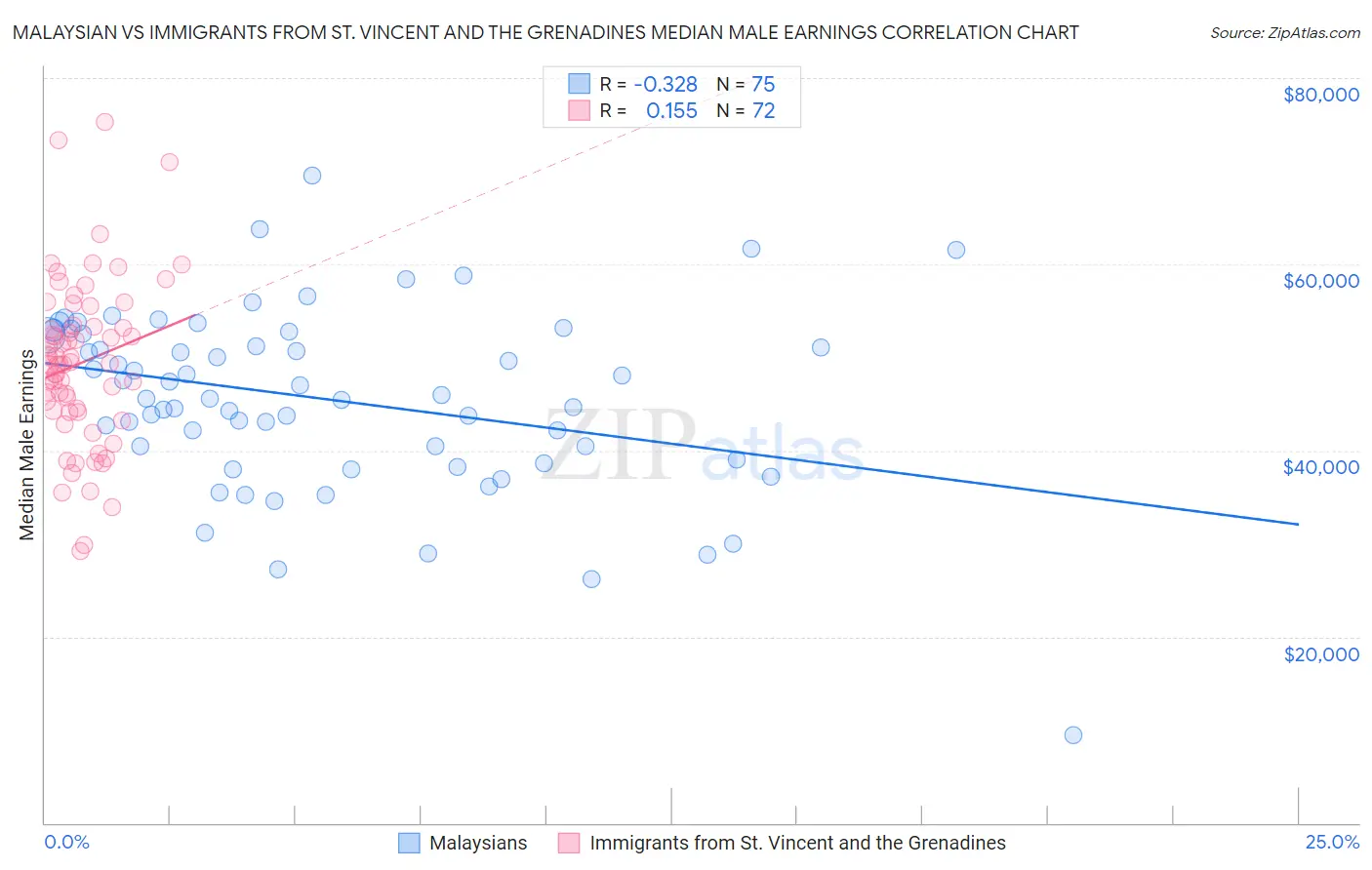 Malaysian vs Immigrants from St. Vincent and the Grenadines Median Male Earnings