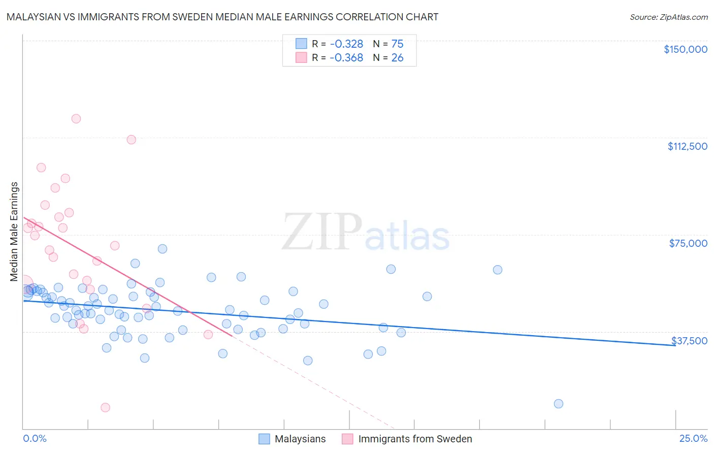 Malaysian vs Immigrants from Sweden Median Male Earnings