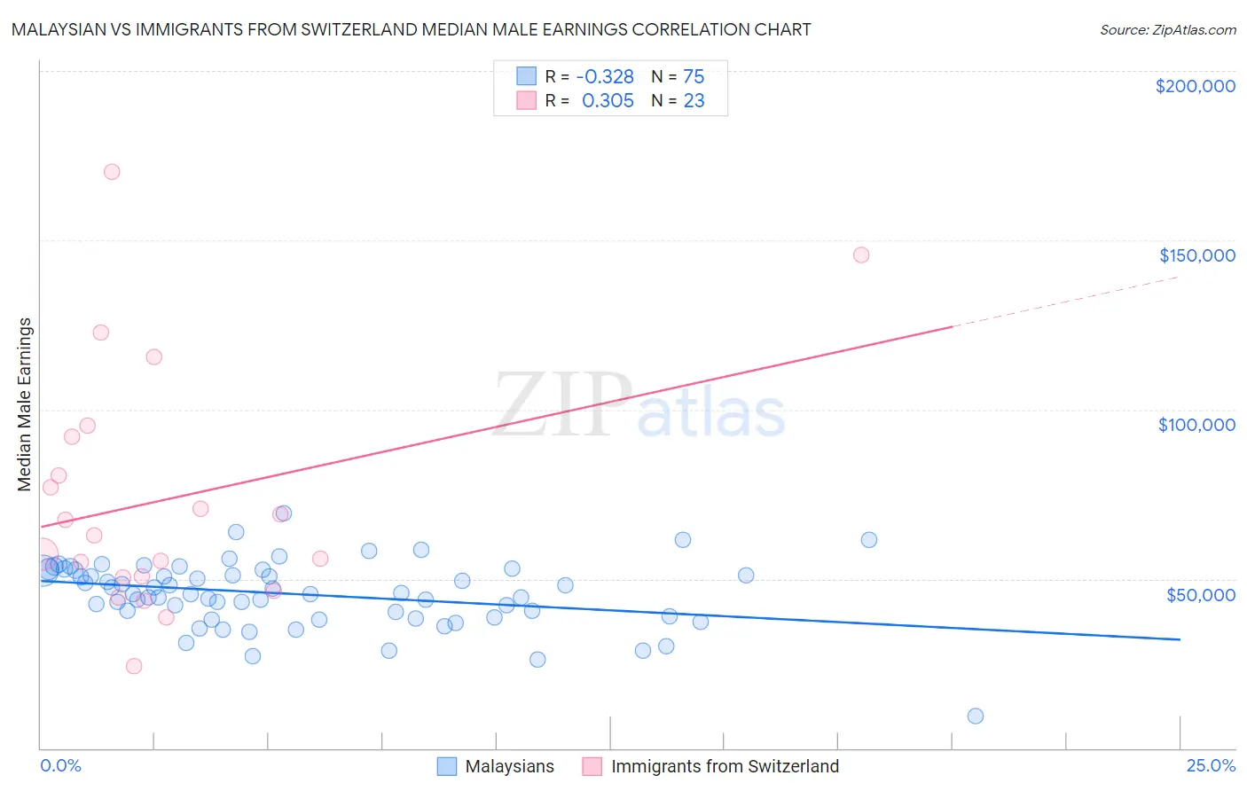 Malaysian vs Immigrants from Switzerland Median Male Earnings