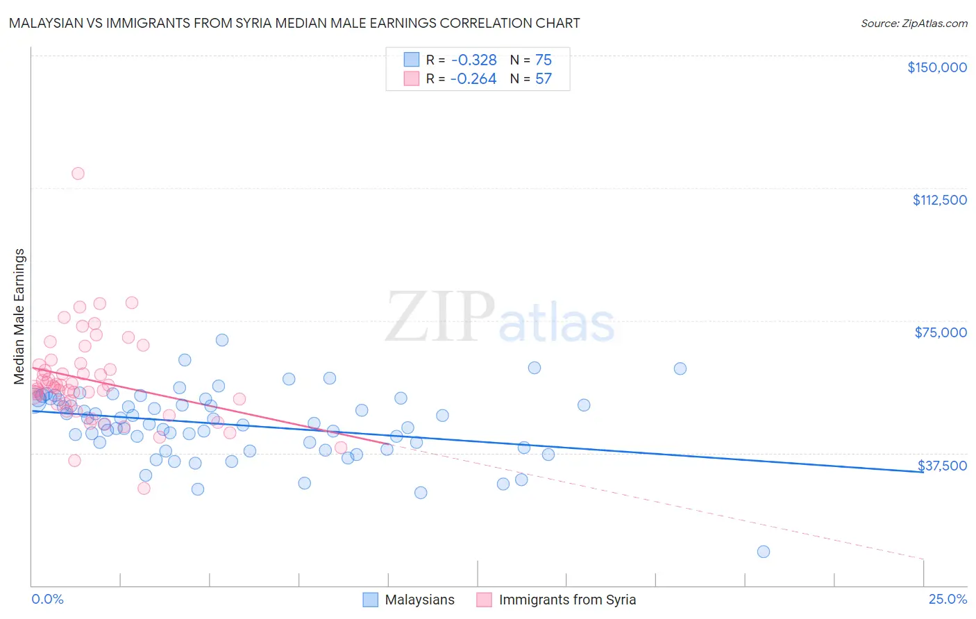 Malaysian vs Immigrants from Syria Median Male Earnings