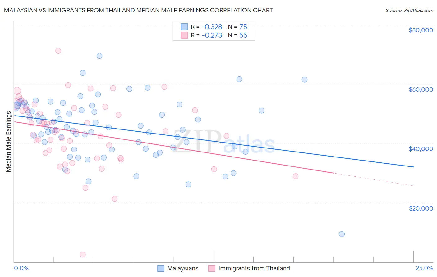 Malaysian vs Immigrants from Thailand Median Male Earnings