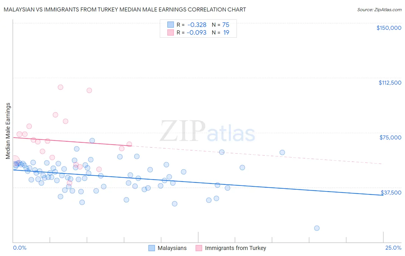 Malaysian vs Immigrants from Turkey Median Male Earnings