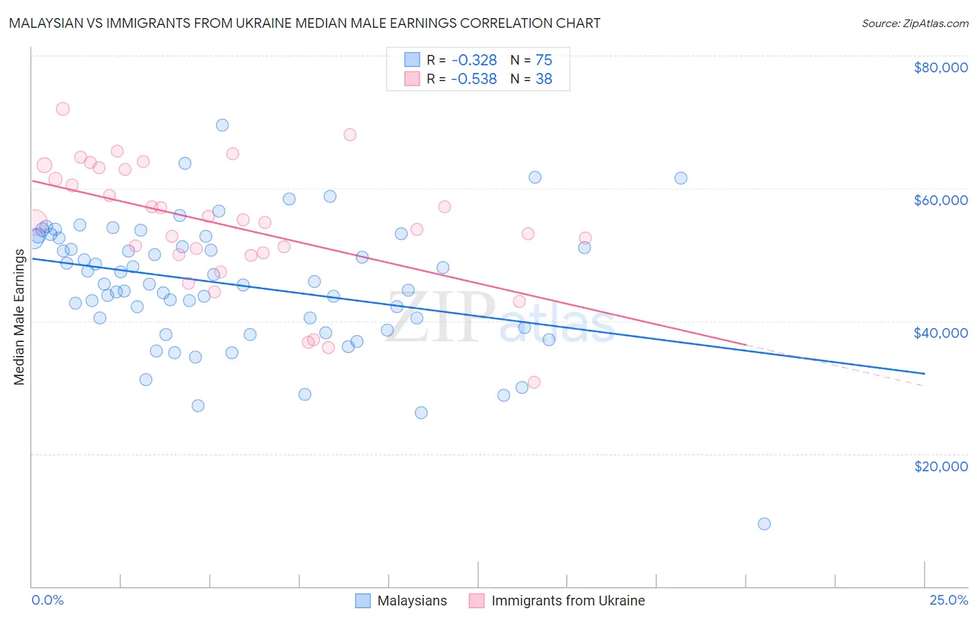 Malaysian vs Immigrants from Ukraine Median Male Earnings