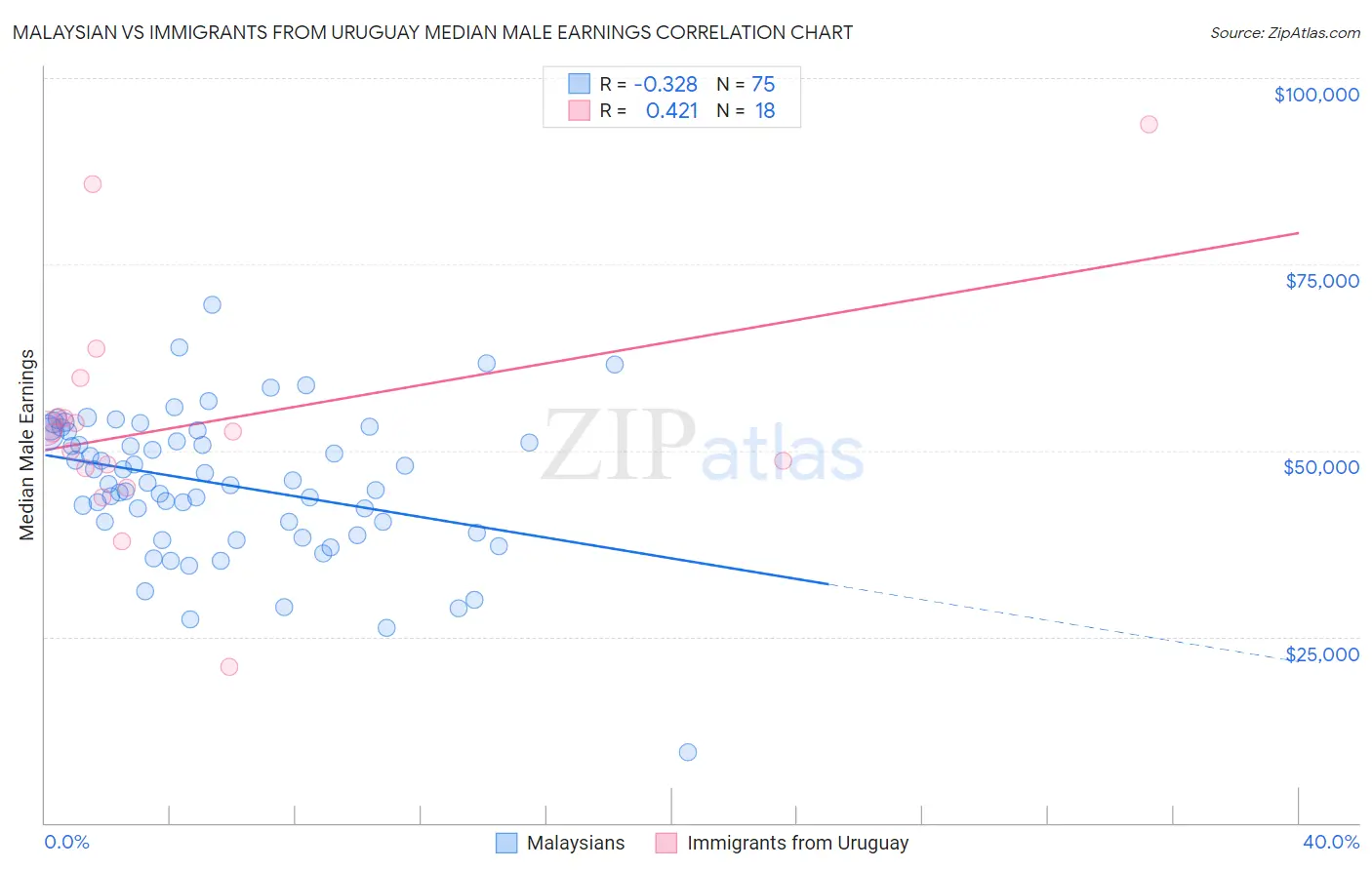 Malaysian vs Immigrants from Uruguay Median Male Earnings