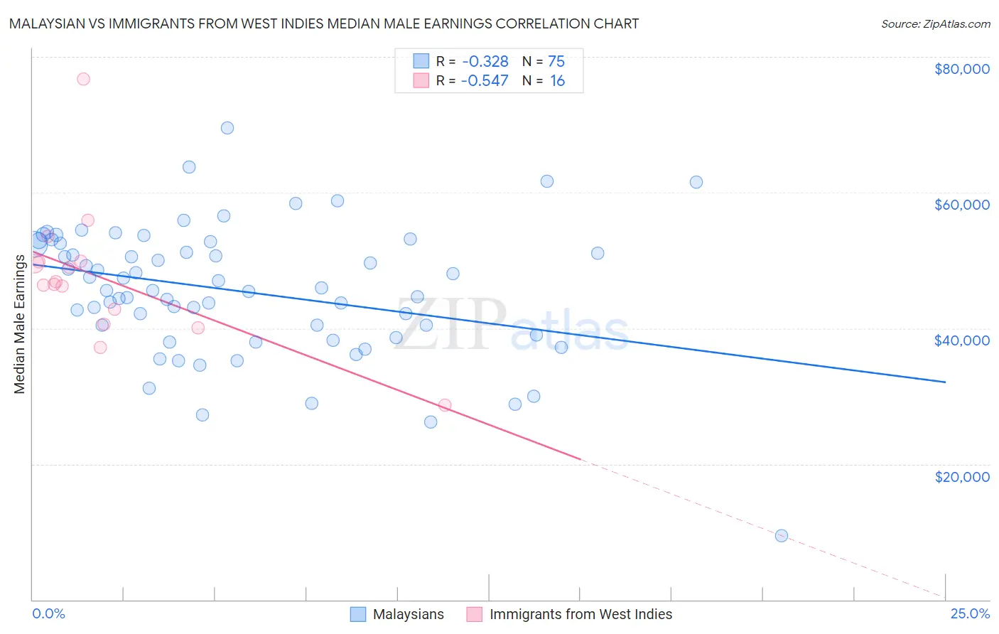 Malaysian vs Immigrants from West Indies Median Male Earnings