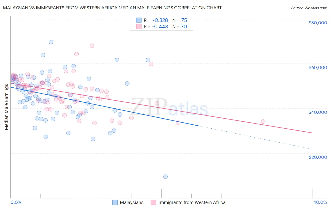 Malaysian vs Immigrants from Western Africa Median Male Earnings