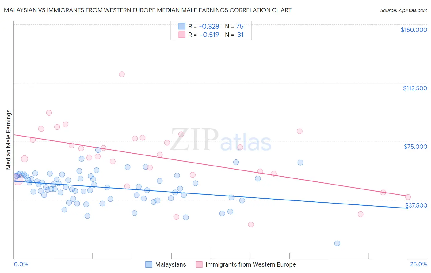 Malaysian vs Immigrants from Western Europe Median Male Earnings