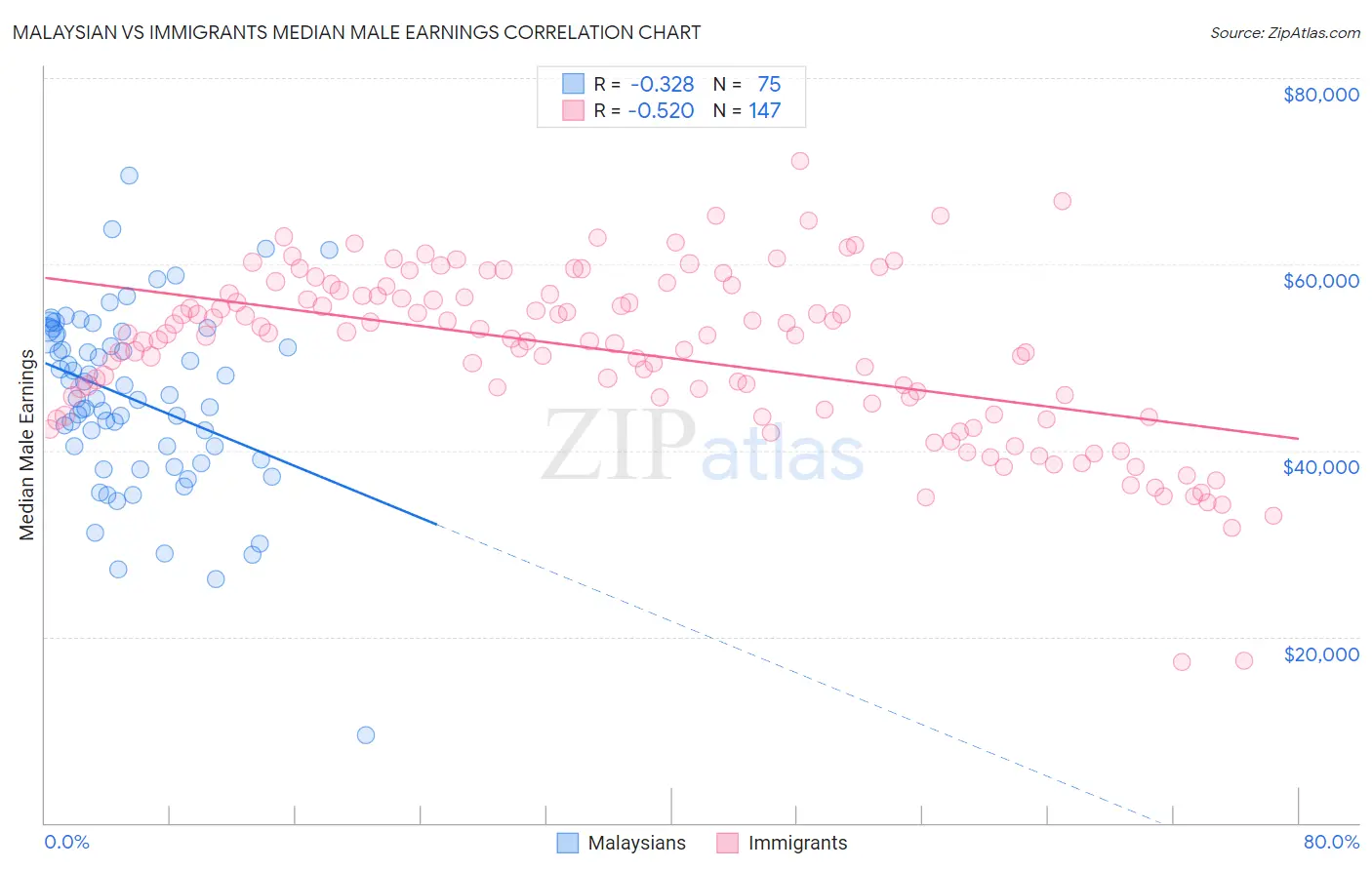 Malaysian vs Immigrants Median Male Earnings
