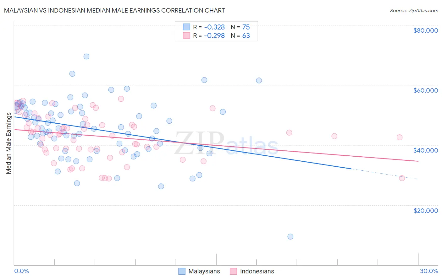 Malaysian vs Indonesian Median Male Earnings