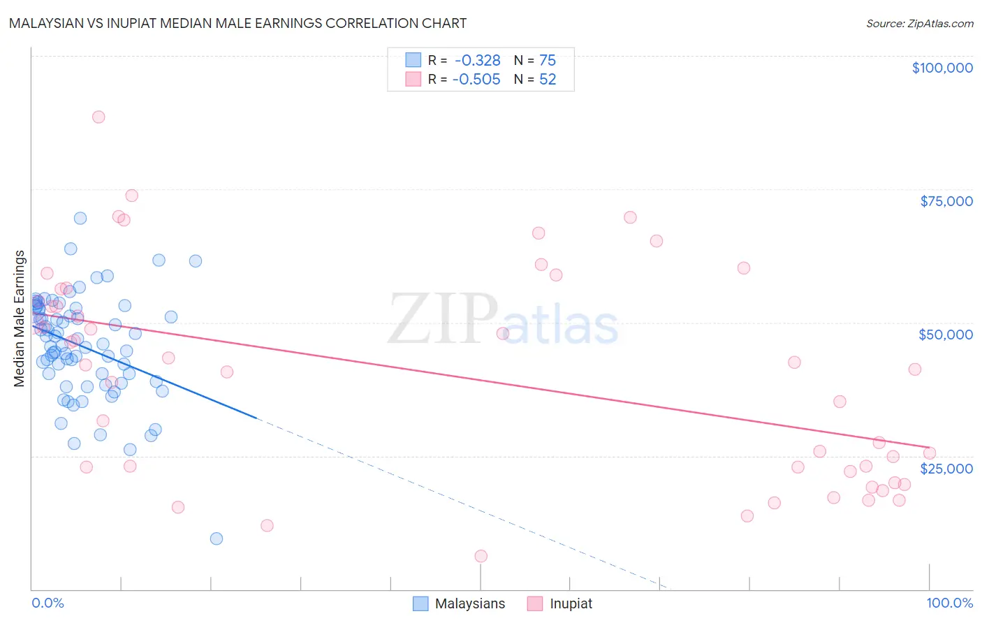 Malaysian vs Inupiat Median Male Earnings