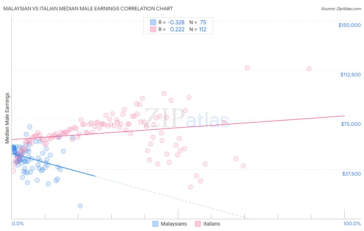 Malaysian vs Italian Median Male Earnings