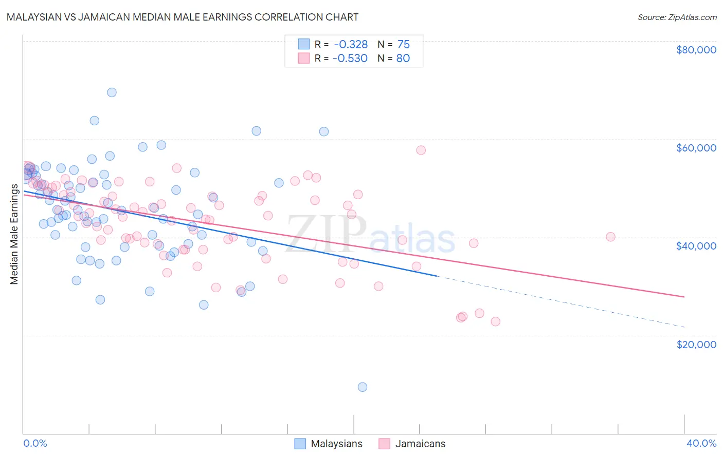 Malaysian vs Jamaican Median Male Earnings