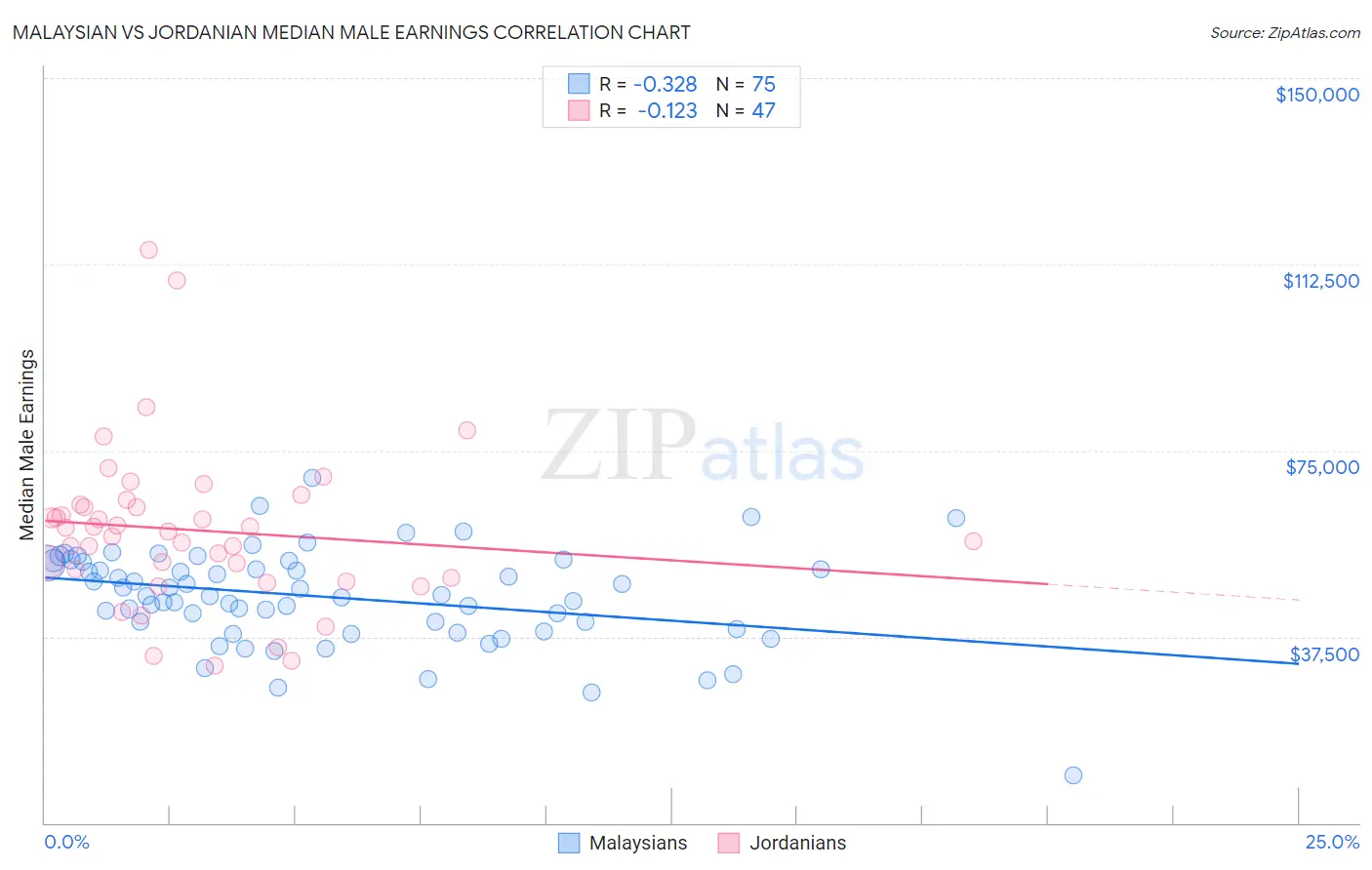 Malaysian vs Jordanian Median Male Earnings