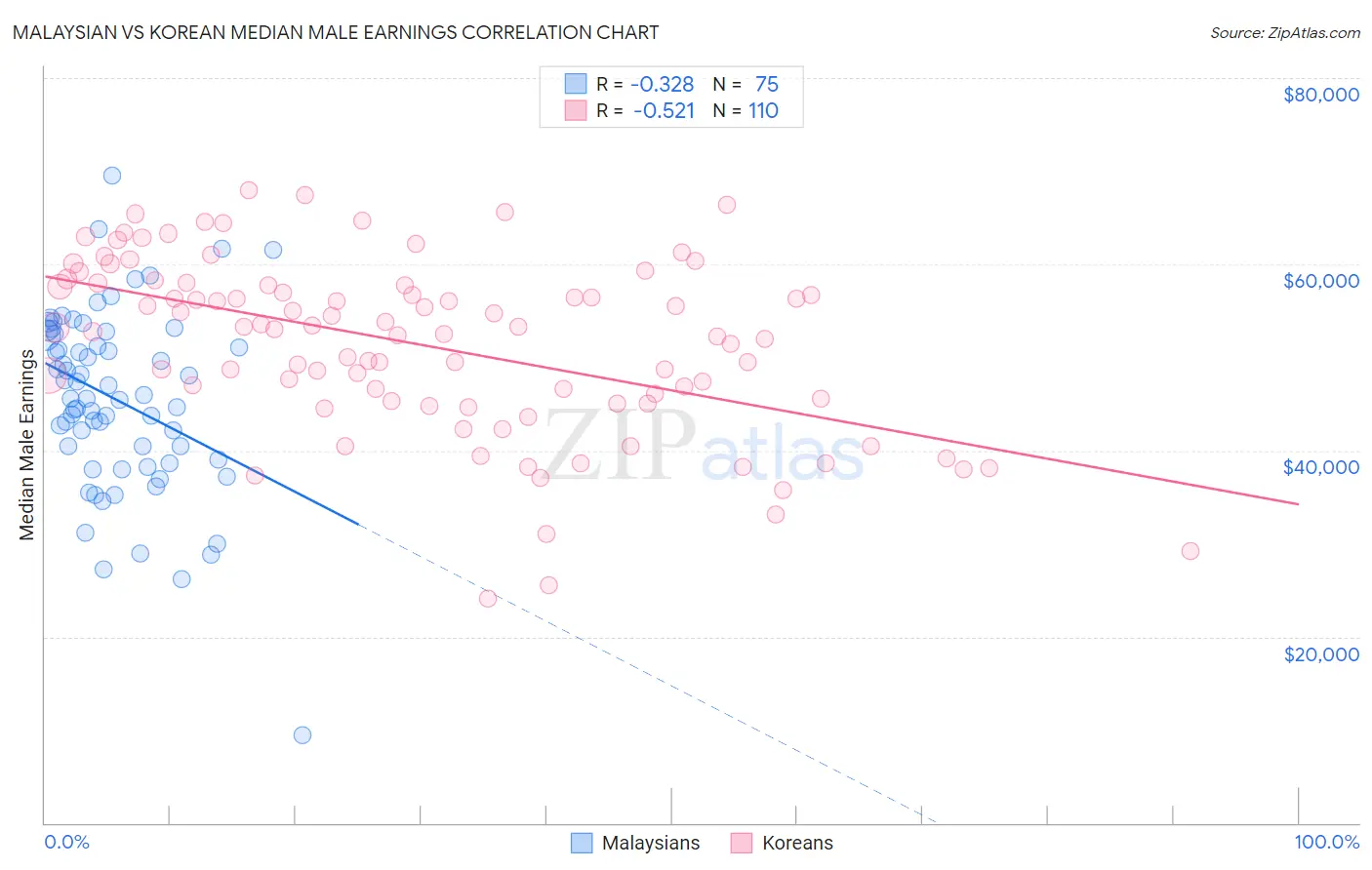 Malaysian vs Korean Median Male Earnings