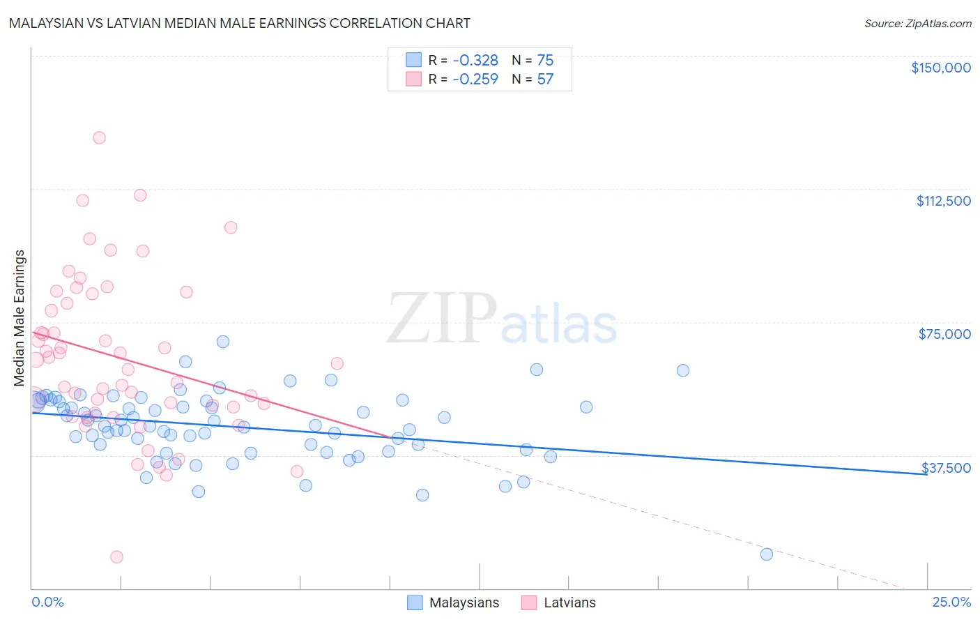Malaysian vs Latvian Median Male Earnings
