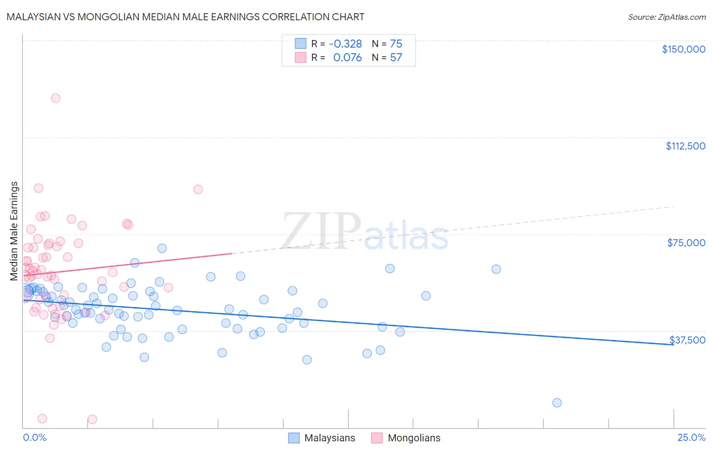 Malaysian vs Mongolian Median Male Earnings