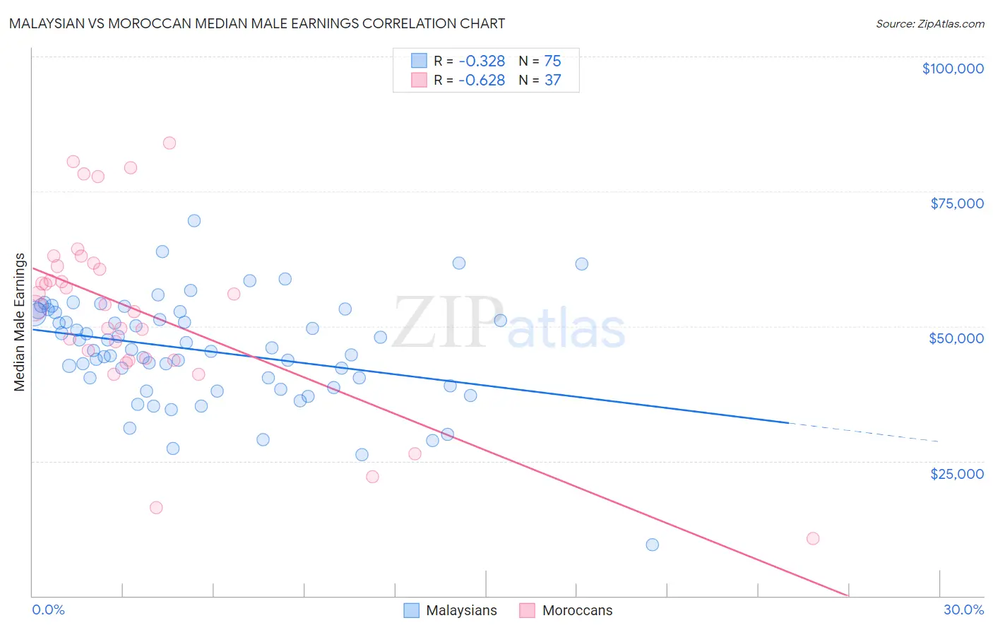Malaysian vs Moroccan Median Male Earnings