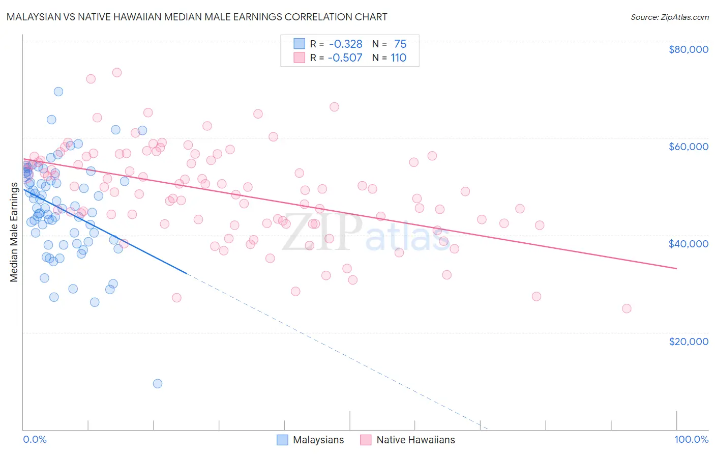 Malaysian vs Native Hawaiian Median Male Earnings