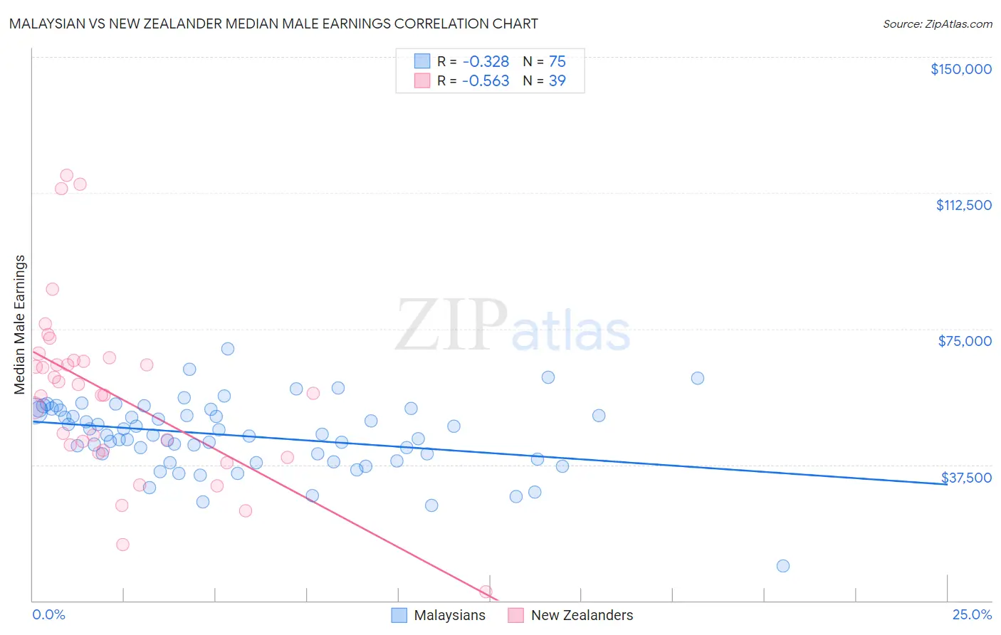 Malaysian vs New Zealander Median Male Earnings