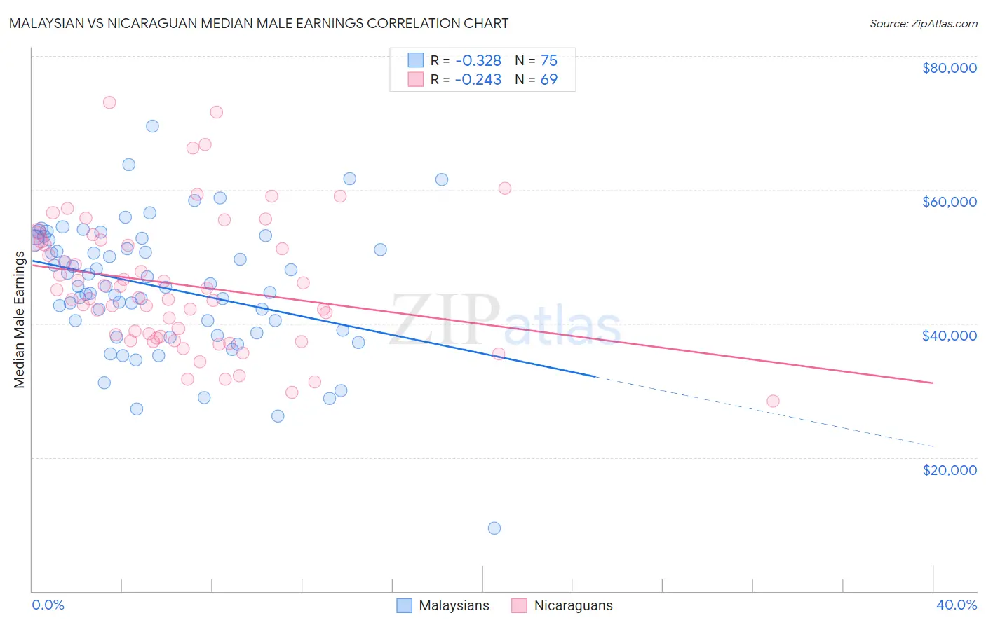 Malaysian vs Nicaraguan Median Male Earnings