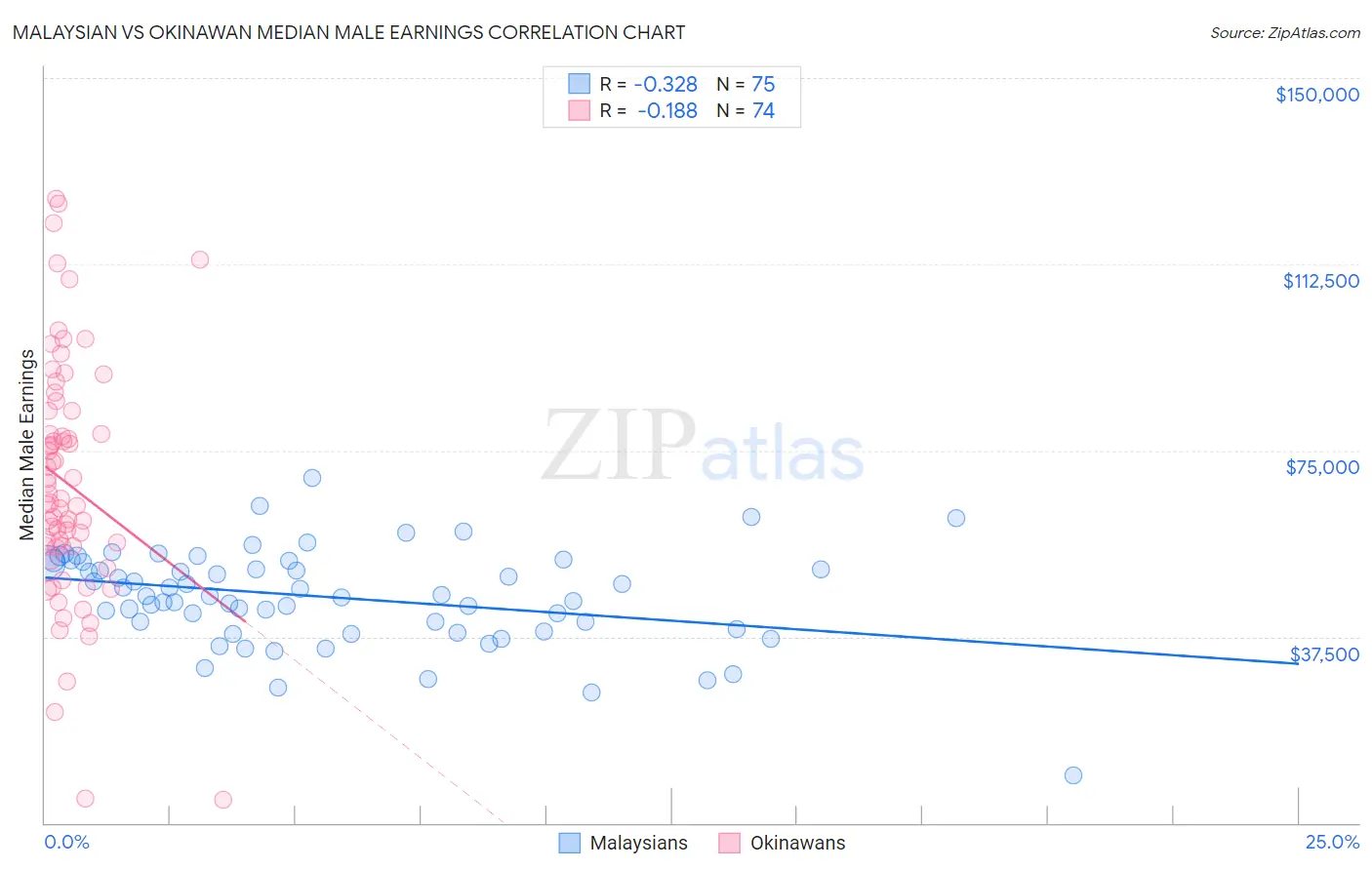 Malaysian vs Okinawan Median Male Earnings