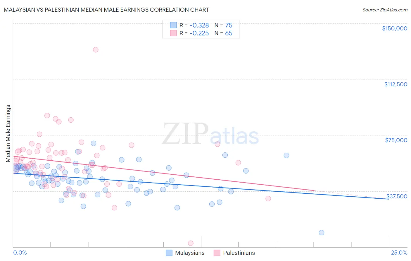 Malaysian vs Palestinian Median Male Earnings