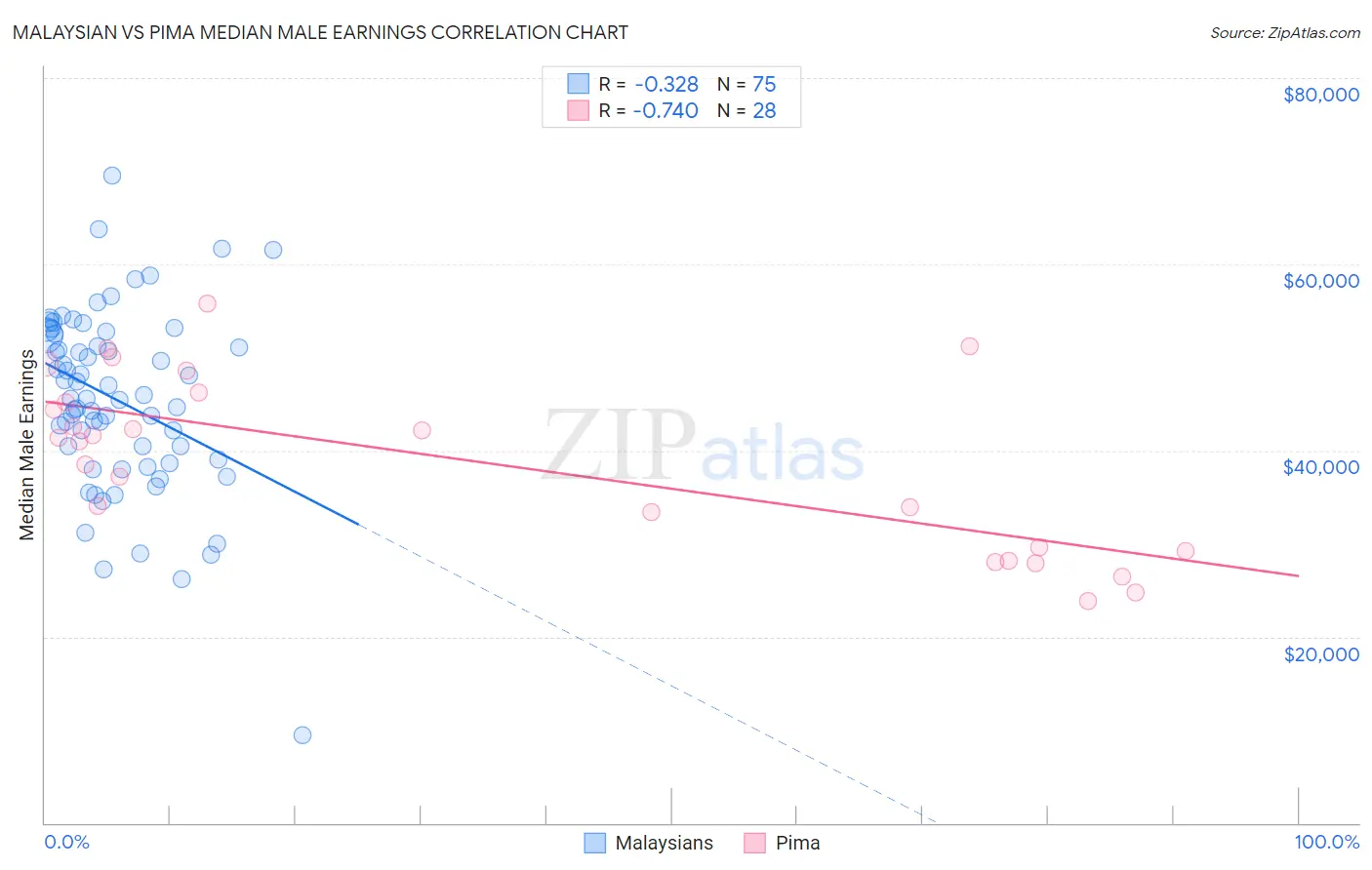 Malaysian vs Pima Median Male Earnings