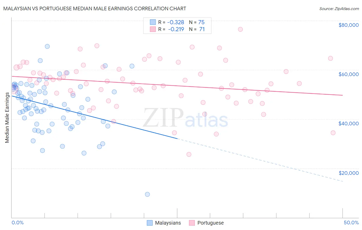 Malaysian vs Portuguese Median Male Earnings