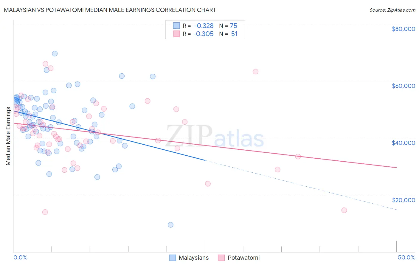 Malaysian vs Potawatomi Median Male Earnings