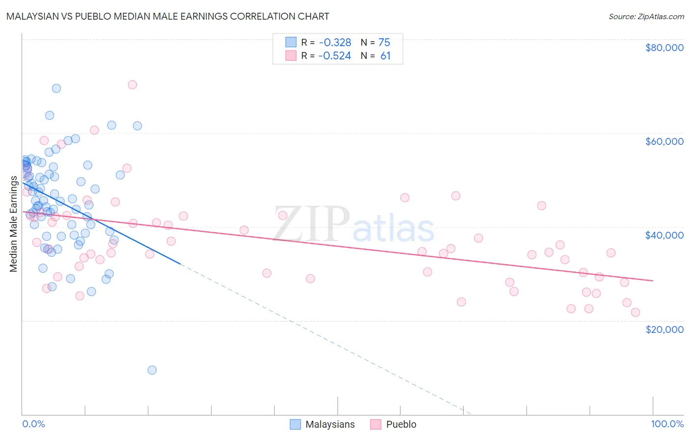 Malaysian vs Pueblo Median Male Earnings