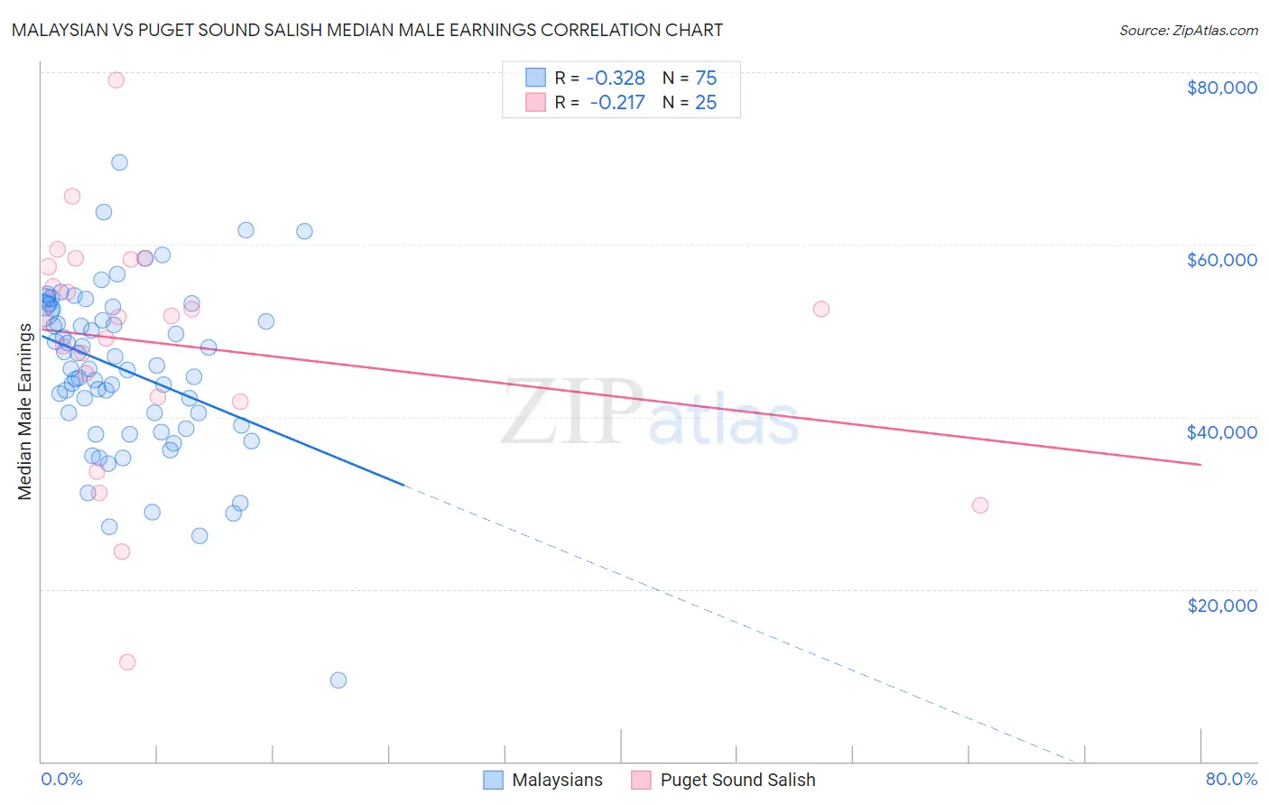 Malaysian vs Puget Sound Salish Median Male Earnings