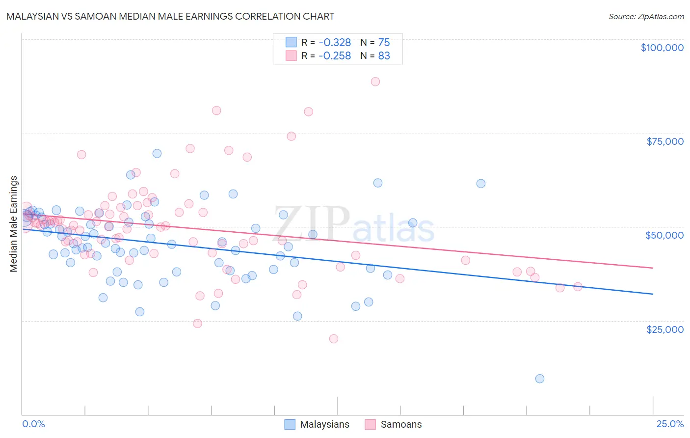 Malaysian vs Samoan Median Male Earnings