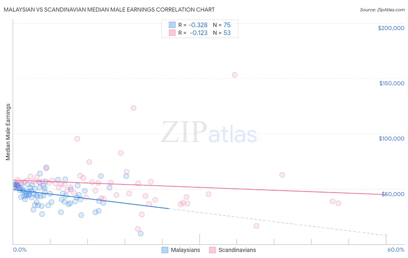 Malaysian vs Scandinavian Median Male Earnings