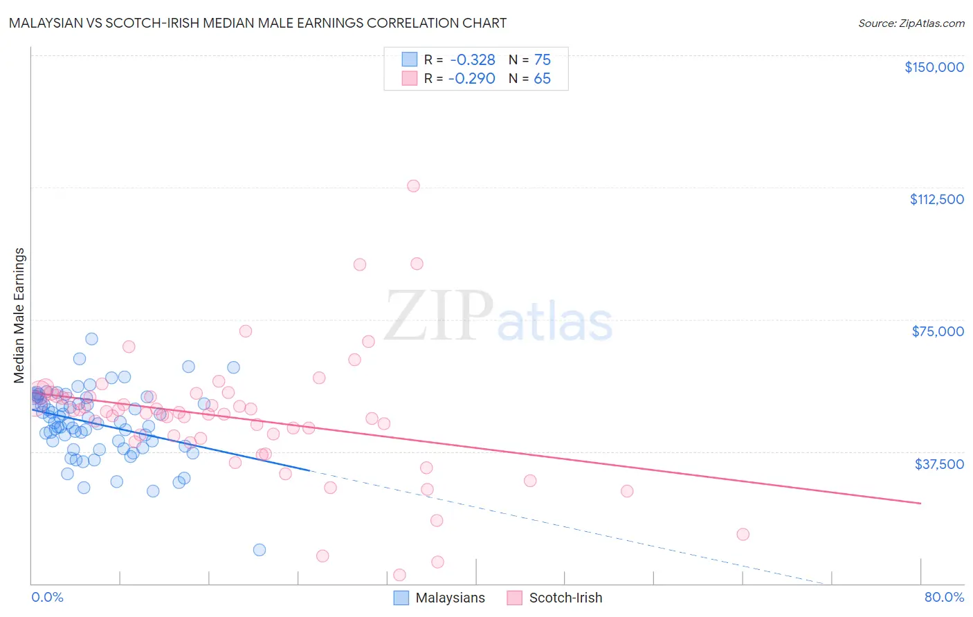 Malaysian vs Scotch-Irish Median Male Earnings
