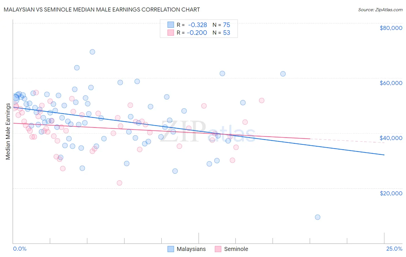 Malaysian vs Seminole Median Male Earnings