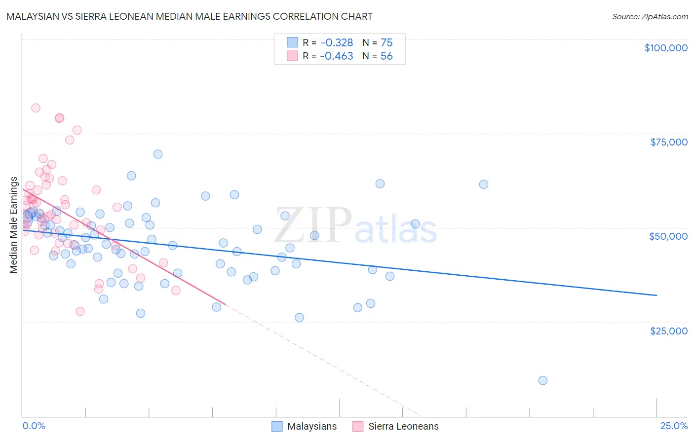 Malaysian vs Sierra Leonean Median Male Earnings