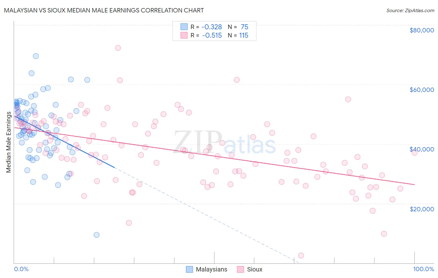 Malaysian vs Sioux Median Male Earnings